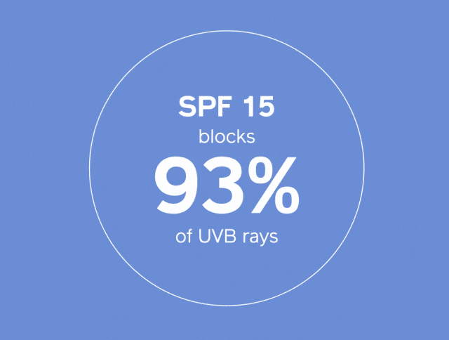 SPF 15 block 93% of UVB rays. SPF 30 block 97% of UVB rays. SPF 50 block 98% of UVB rays.