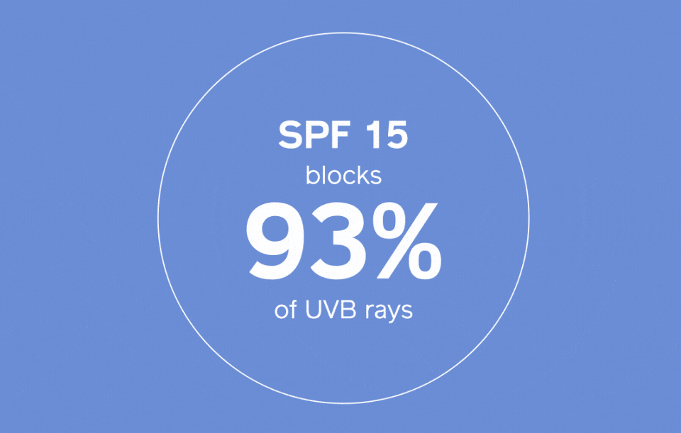 SPF 15 block 93% of UVB rays. SPF 30 block 97% of UVB rays. SPF 50 block 98% of UVB rays.
