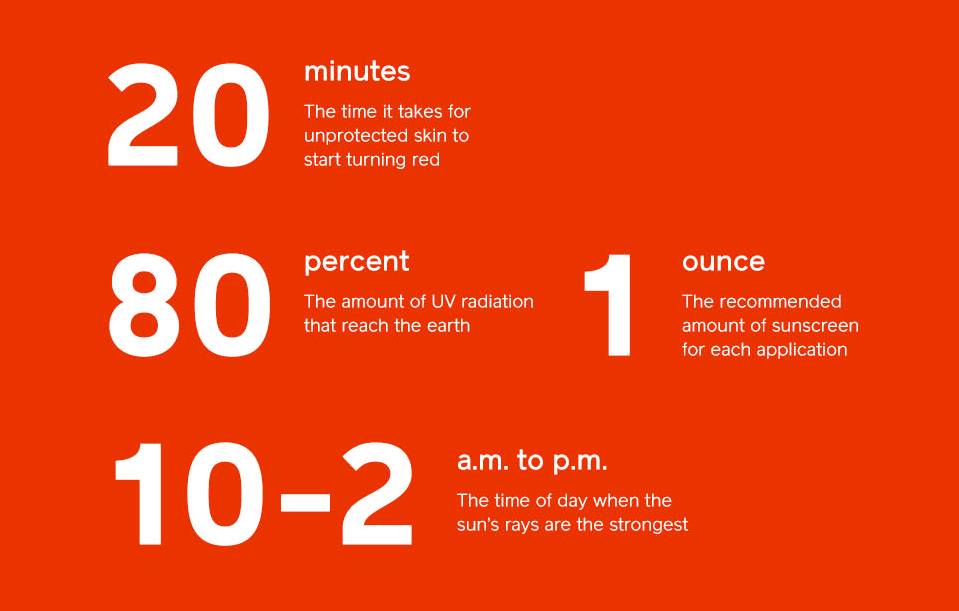 Takes 20 minutes for unprotected skin to turn red. 1 ounce is the recommended amount of sunscreen per application.